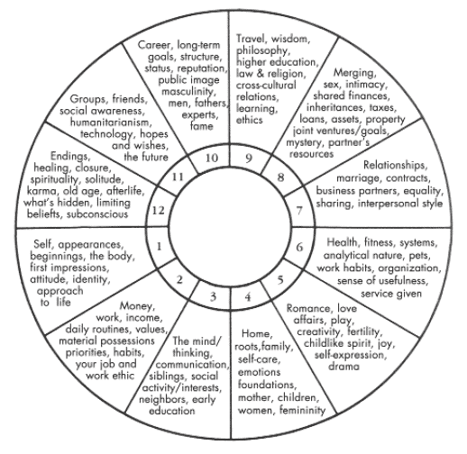 12 houses of astrology