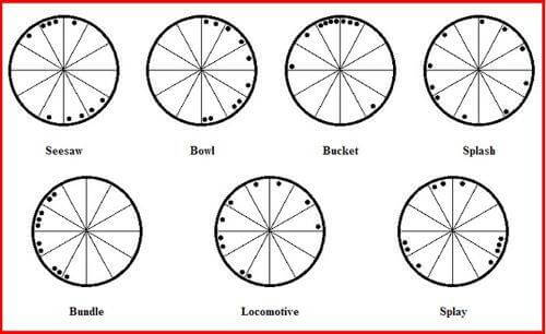 Astrology Chart Shapes