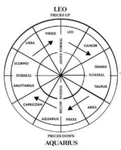 leo aquarius wheel